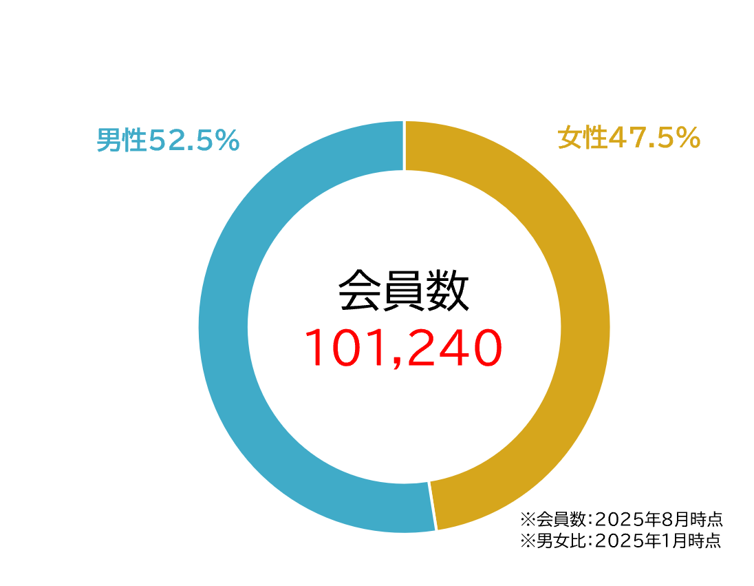 会員数101,240